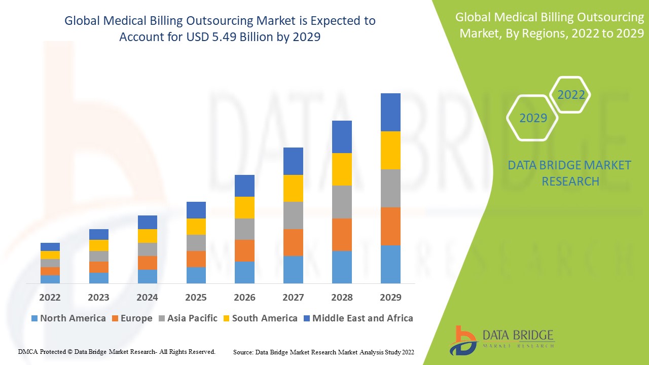 Medical Billing Outsourcing Market Industry Size, Segmentation, Application Analysis, Trends, & Forecast by 2029.