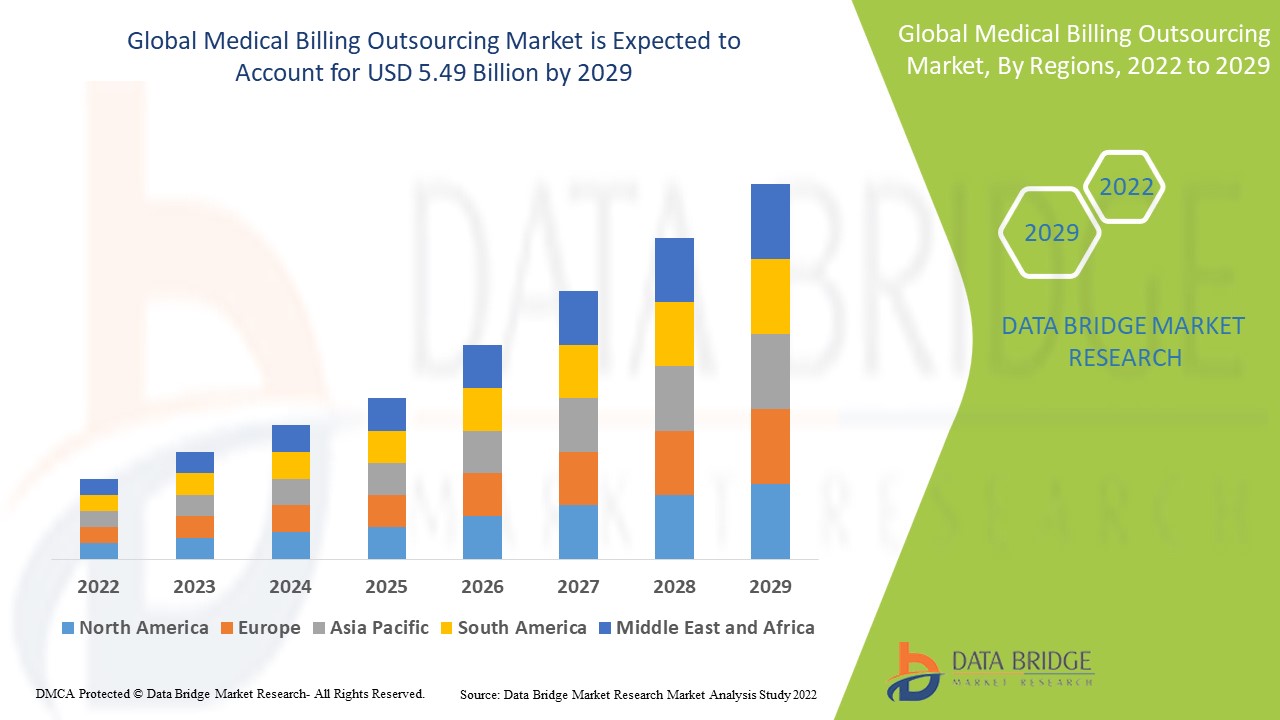 Medical Billing Outsourcing Market Industry Size, Segmentation, Application Analysis, Trends, & Forecast by 2029.