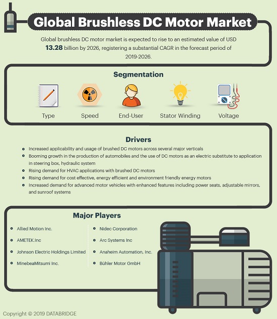 Brushless DC Motor Market Impact of Covid-19