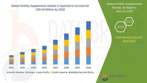 Fertility Supplements Market forecast to 2028 is waiting for its Next Big Movement 