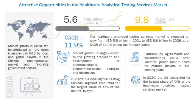 Healthcare Analytical Testing Services Market - Size, Share and Industry Analysis