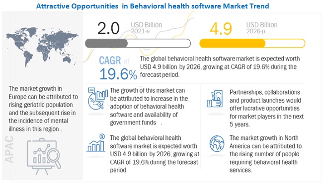 Mental Health Software Market Industry Dynamics, Market Size and Opportunity Forecast to 2026