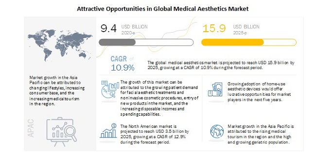 Medical Aesthetics Market - Size, Share and Industry Analysis