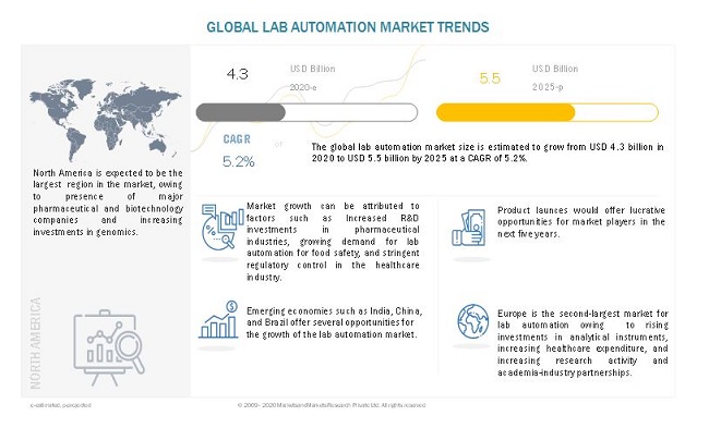 Lab Automation Market Size, Trends, Key Players and Forecast