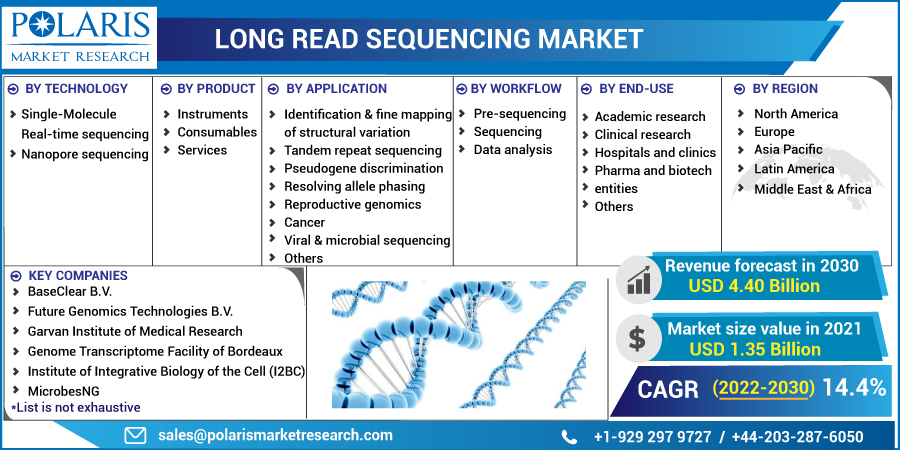  Long Read Sequencing Market Competitors Analysis and Forecast Till 2032