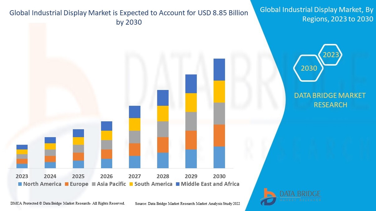 Industrial Display Market is set to Witness Huge Demand at a CAGR of 7.6% during the Forecast Period 2030