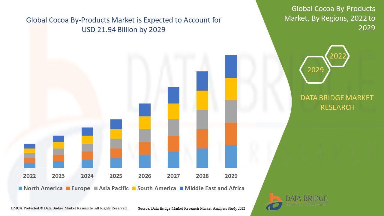 Cocoa By-Products Market Is Booming Across the Globe By future, Key Segments And Forecast | 2030