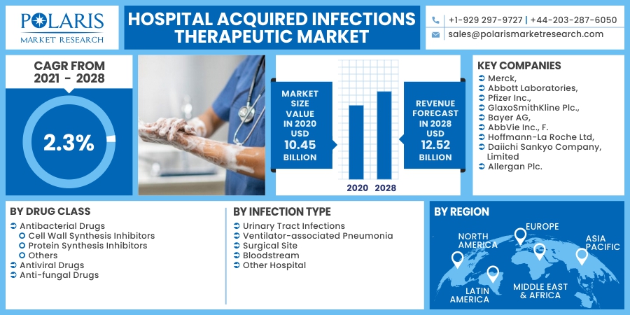 Hospital Acquired Infection Therapeutics Market 2023 Announces Positive Topline Results & Future Scenario 2032