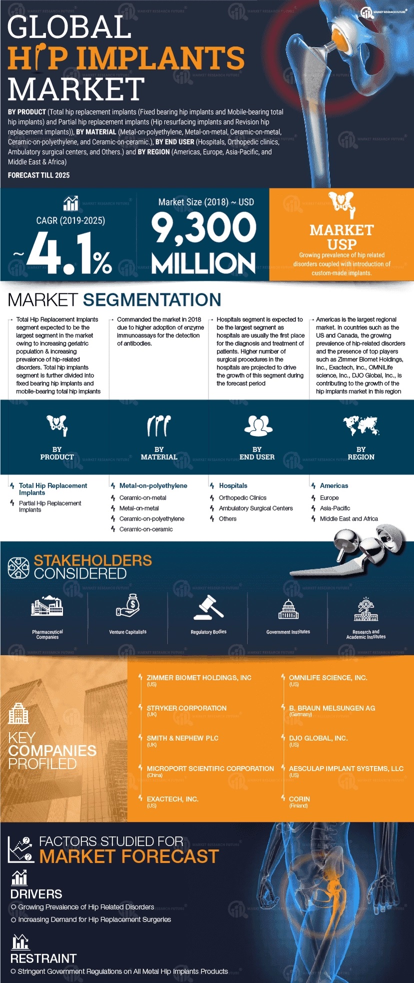 Hip Implants Market Trends, Emerging Technologies, Size and Market Segments by Forecast to 2027