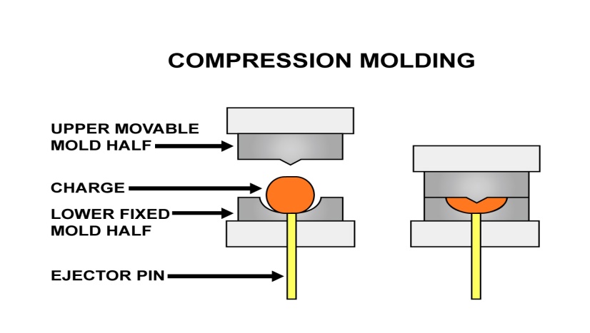 The Process of Compression Molding