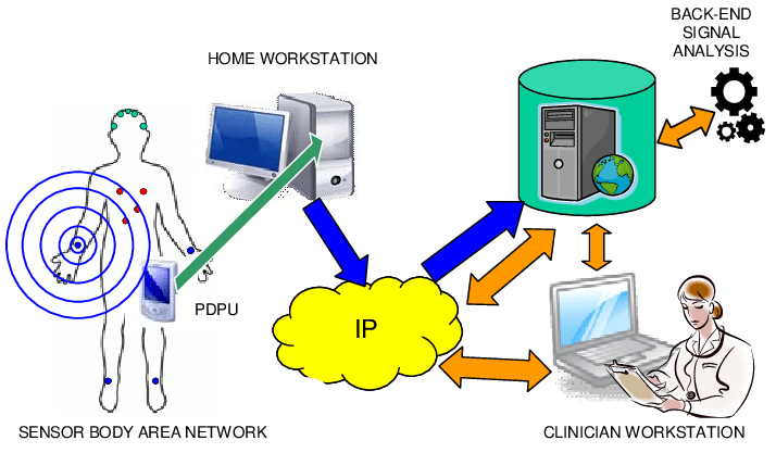 Global Health Telemetry System Market Report, Latest Trends, Industry Opportunity & Forecast to 2028