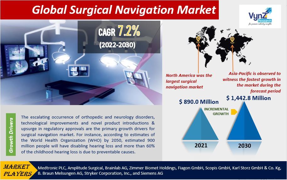 Global Surgical Navigation Market Size, Share, Demand and Trends Analysis | VynZ Research