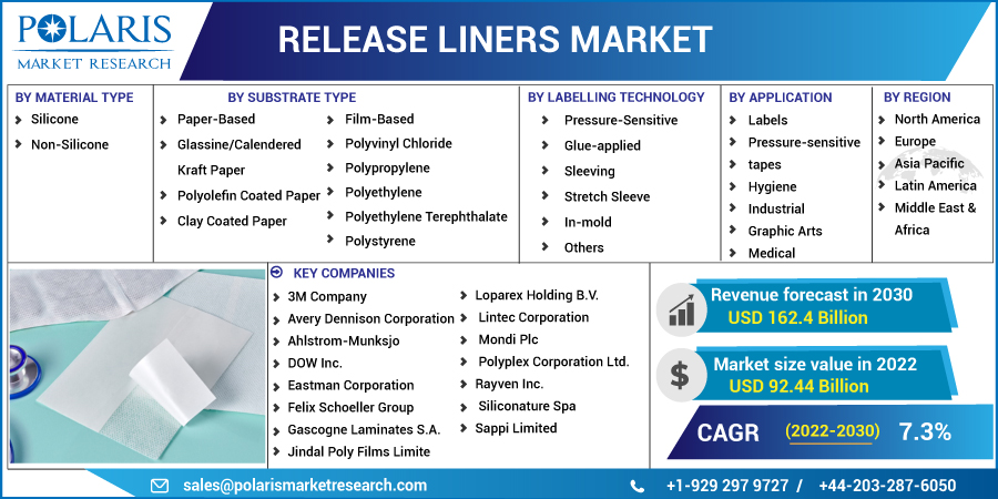 Release Liners Market 2023 Set to Witness Explosive Growth by 2032