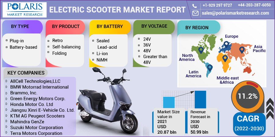 Unveiling the Global Opportunities and Advantages of the Electric Scooter Market 2023-2032