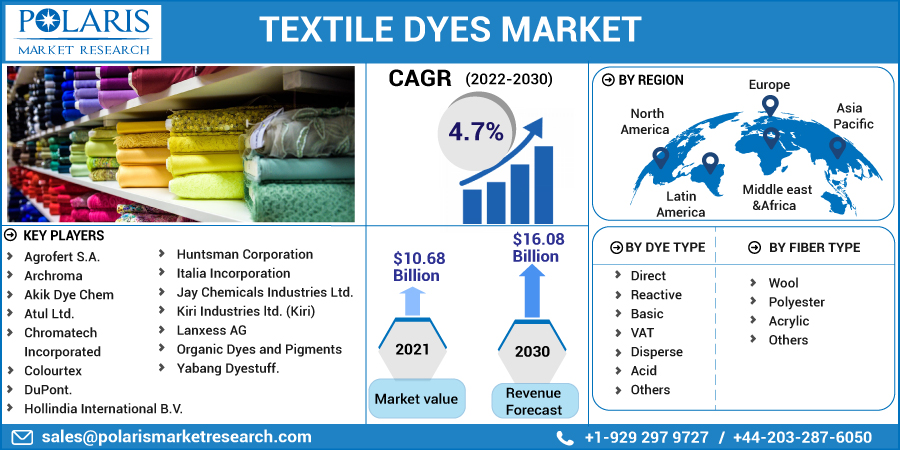 Textile Dyes Market 2023 Business Statistics Focus Report Growth by Top Key Players & Forecast 2032