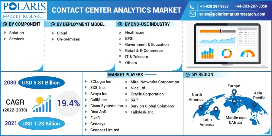 Contact Center Analytics Market 2023 Sales Industry and Forecast till 2032