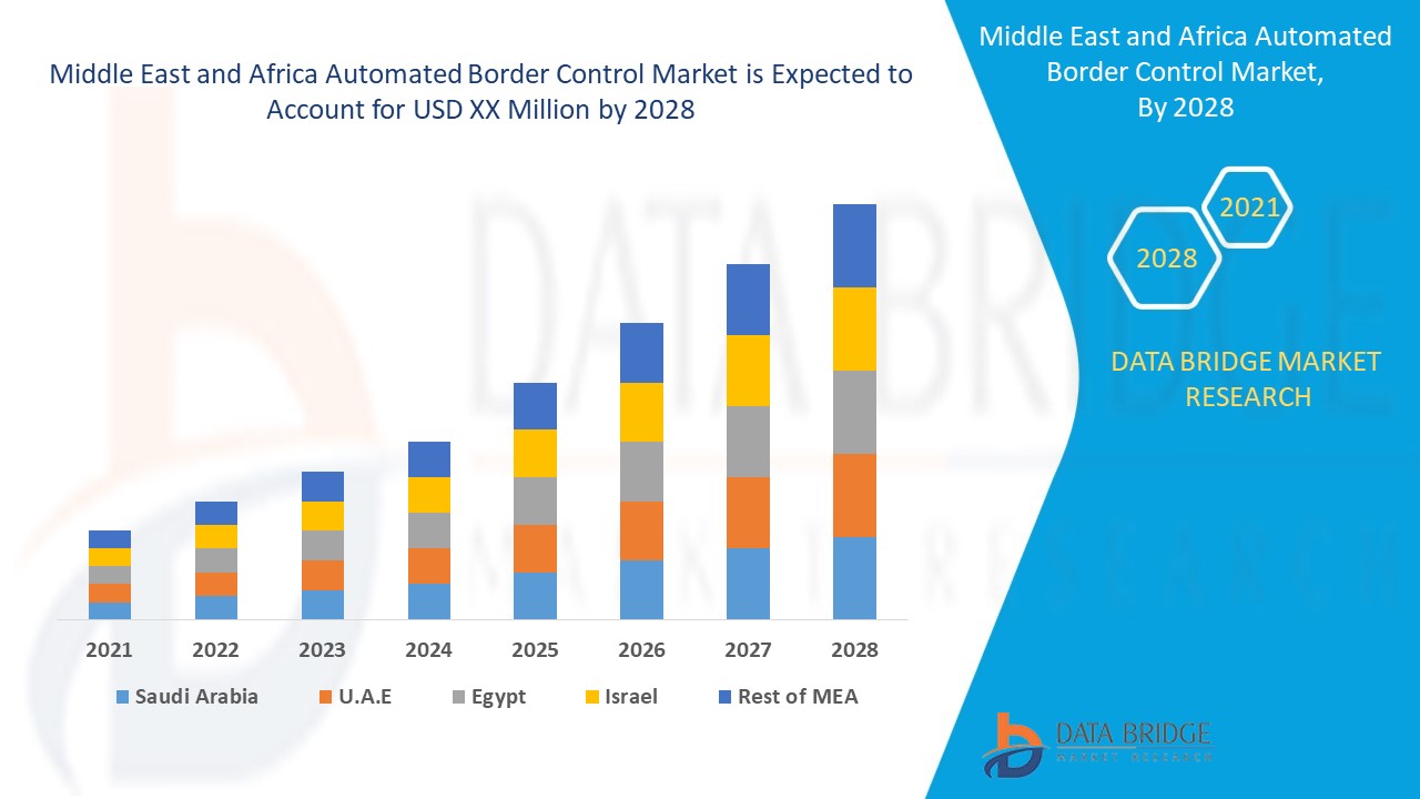 Automated Border Control Solution Market 2022 Development Status, Competition Analysis, Type and Application 2028