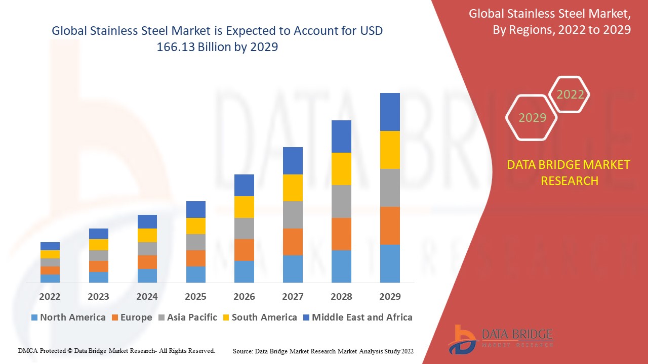 Global Stainless Steel Market Trends, Leading Players, and Business Insights