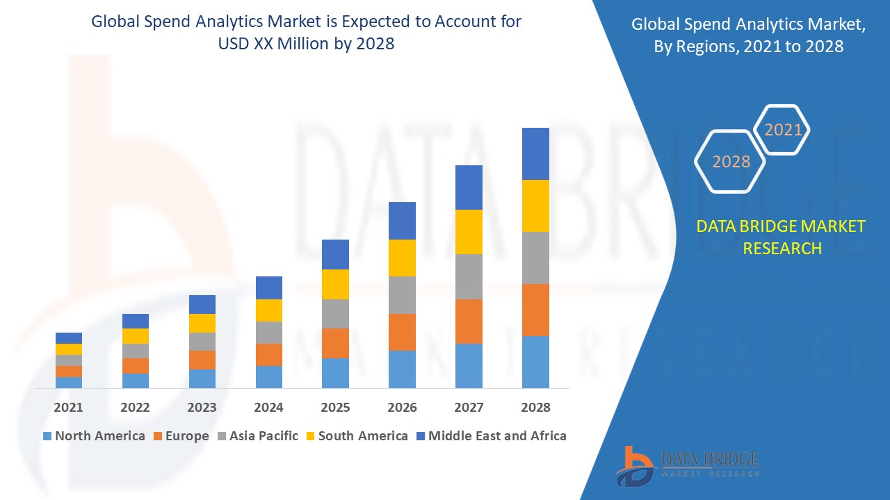 Spend Analytics Market Share, Trend, Segmentation and Forecast to 2029