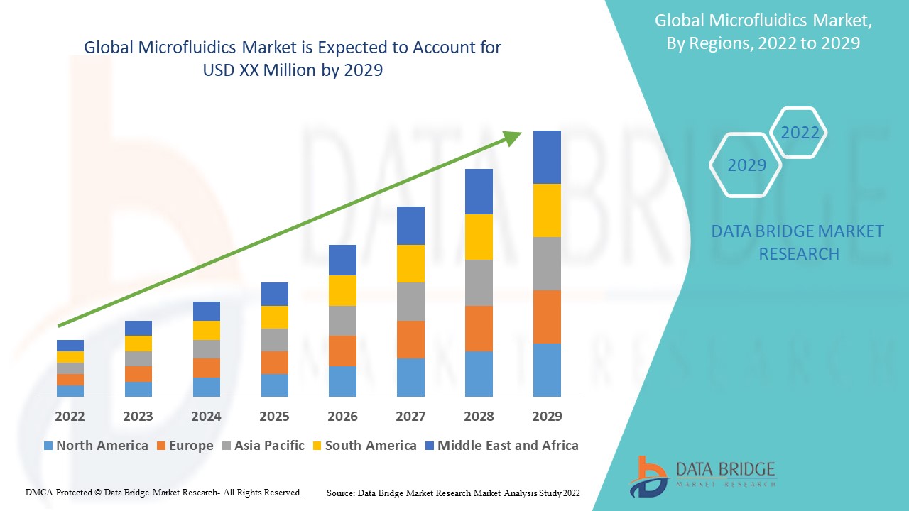 Global Microfluidics Market Size, Market Share, Application Analysis