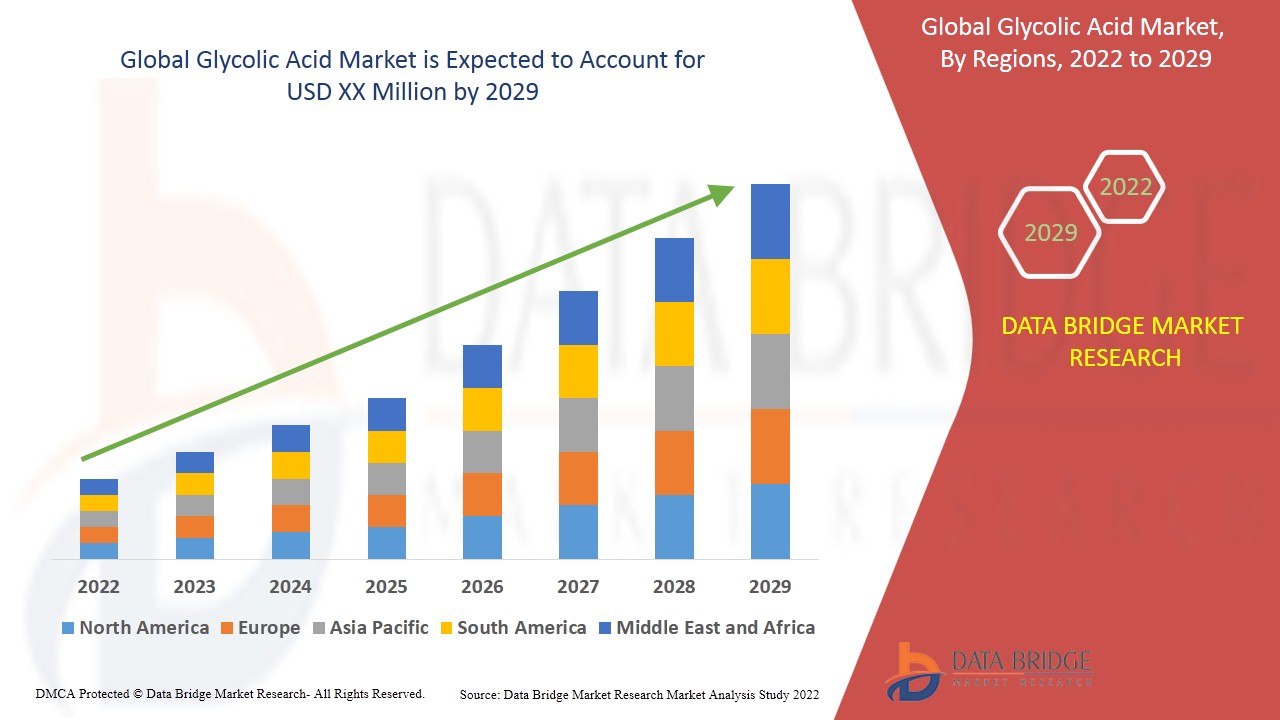 Global Glycolic Acid Market Outlook to 2027 CAGR of 9.80%