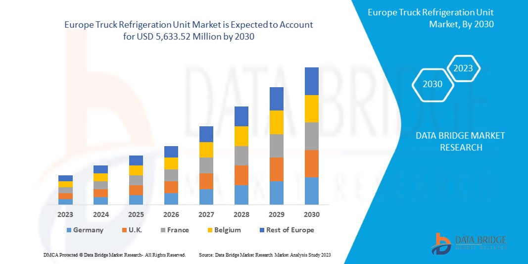 Europe Truck Refrigeration Market is Expected to Reach the Value CAGR 16.4% of During the Forecast Period 2022-2029