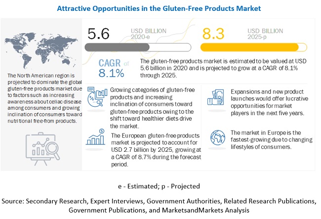 Gluten-free Products Market Size, Revenue Growth Factors Regions & Global Forecast to 2025