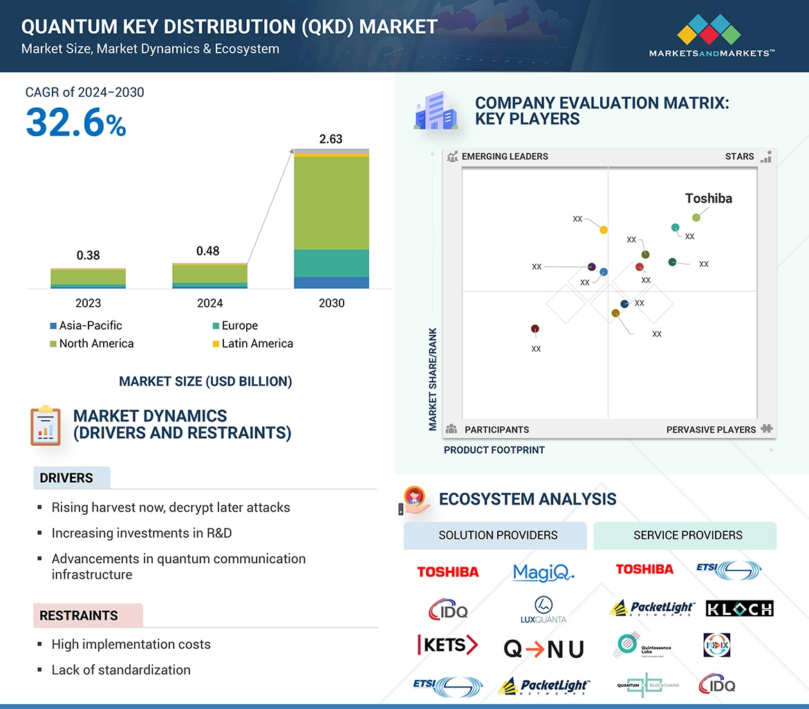 Global Quantum Key Distribution Market to Hit $2.63 Billion by 2030