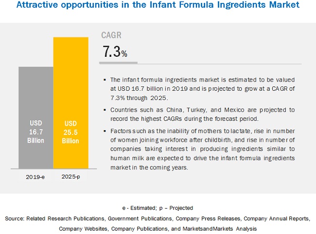 Infant Formula Ingredients Market worth $25.5 billion by 2025