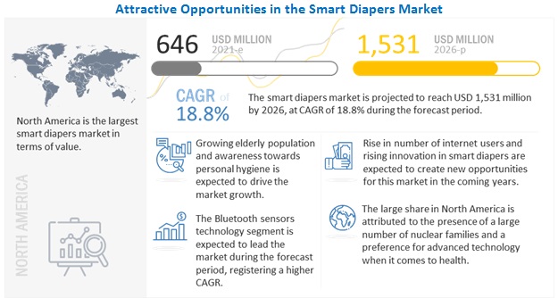 Smart Diapers Market  to Reach US$ 1,531 Million by 2026, at a CAGR of 18.8%, Says MarketsandMarkets™