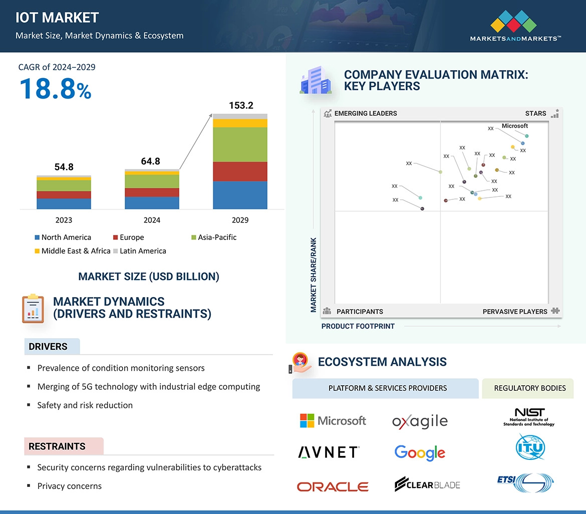 IoT Market Projected to Grow to $153.2 Billion by 2029