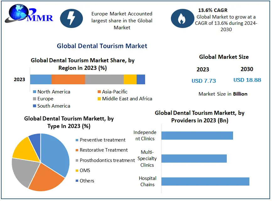 Dental Tourism Market Growth Segments by Region, Price, Sales, and Revenues of Manufacturers Forecast till 2030