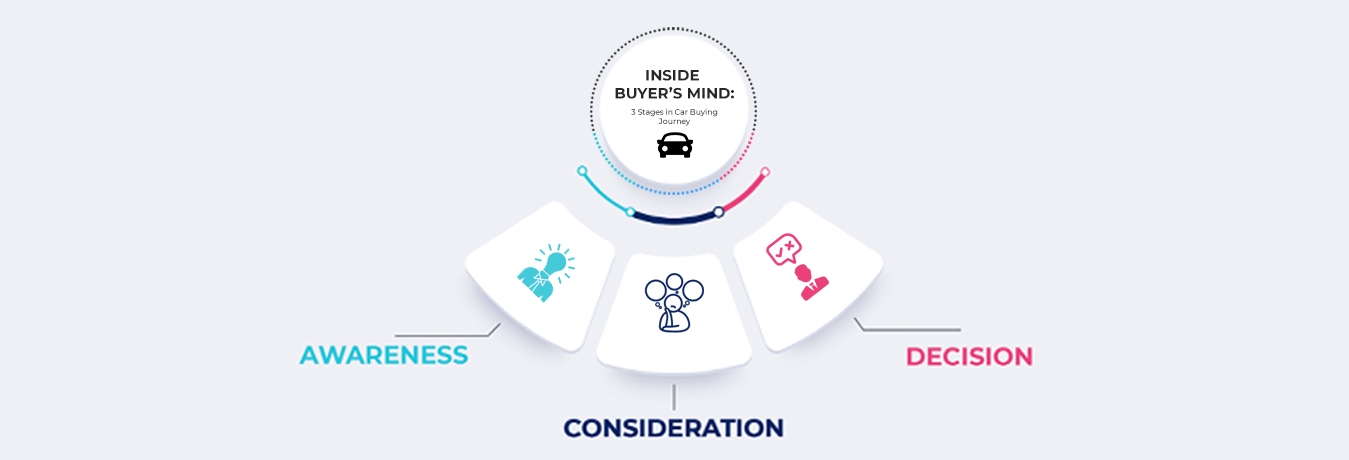Stages in the car buying journey process
