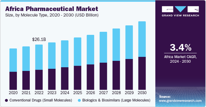 Africa Pharmaceutical Market size is Predicted to Witness 3.4% CAGR till 2030