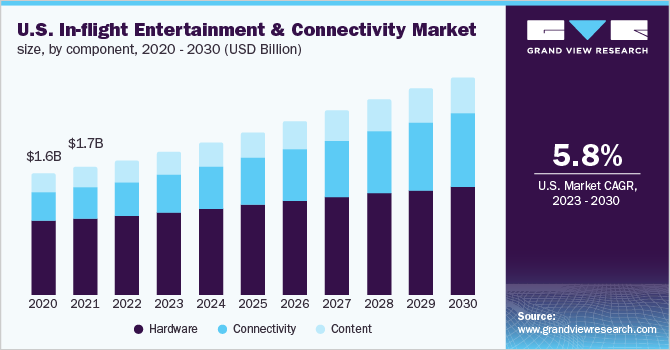 In-flight Entertainment And Connectivity Market Size is Predicted to Witness 8.4% CAGR till 2030