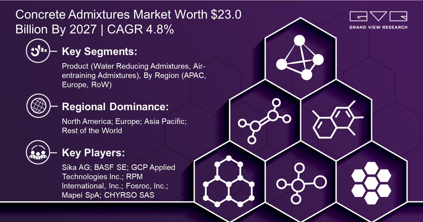 Concrete Admixtures Market Size is Predicted to Witness 4.8% CAGR till 2027