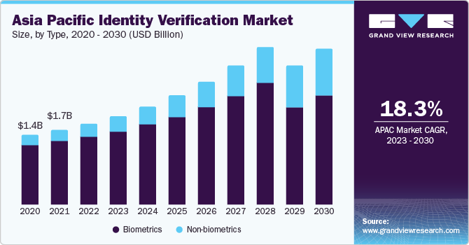 Identity Verification Market Size is Predicted to Witness 16.7% CAGR till 2030
