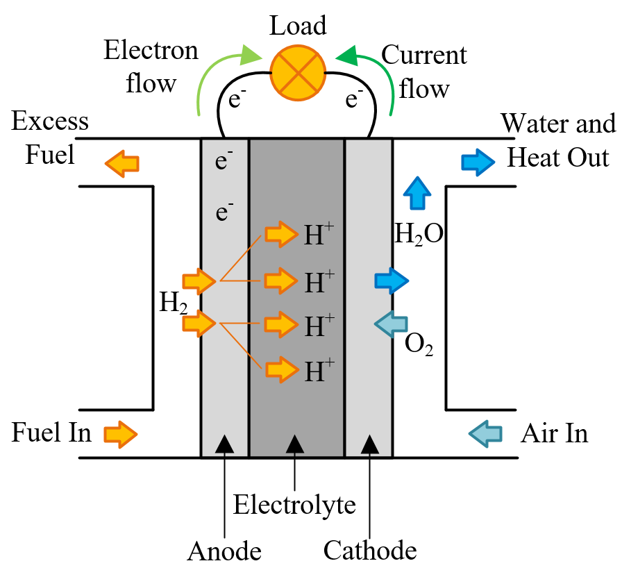 Hydrogen and Fuel Cells Market Analysis Report By Key Players, By Product, By Application & Global Forecast 2018-2023