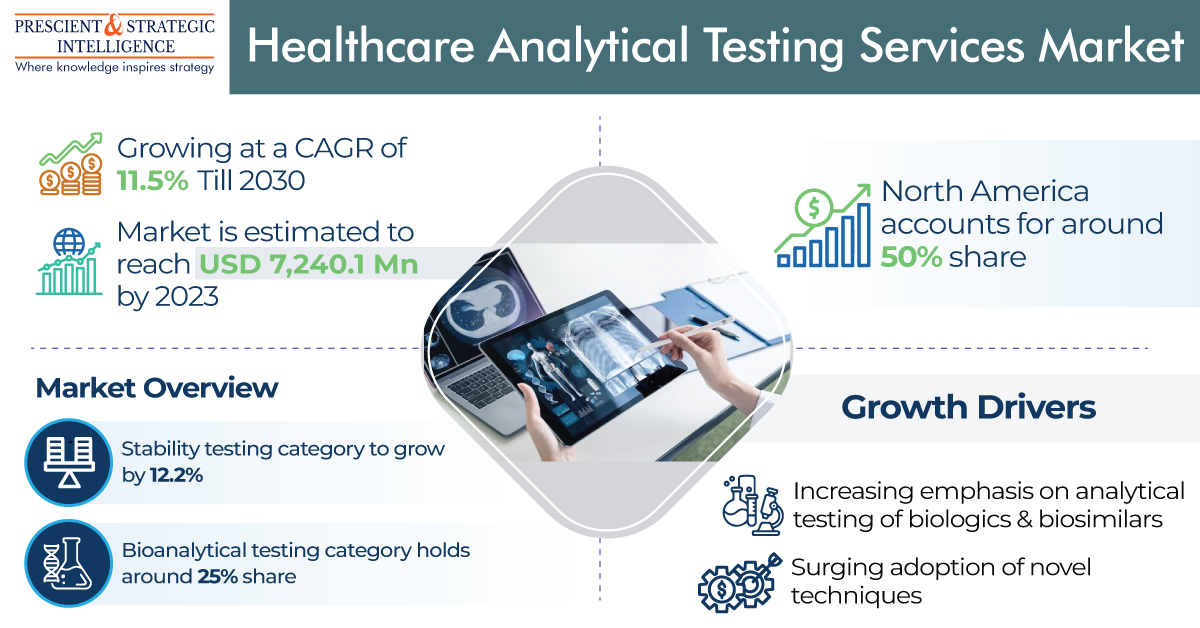 Healthcare Analytical Testing Services Market is Led by North America