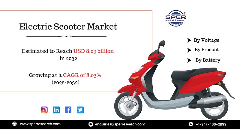 Electric Scooter Market Share 2023, Emerging Trends, Strong Industry Growth, Expanding at a CAGR of 8.03%, Opportunities with Manufacturers Analysis, Key Players, Demand and Forecast till 2022-2032: SPER Market Research