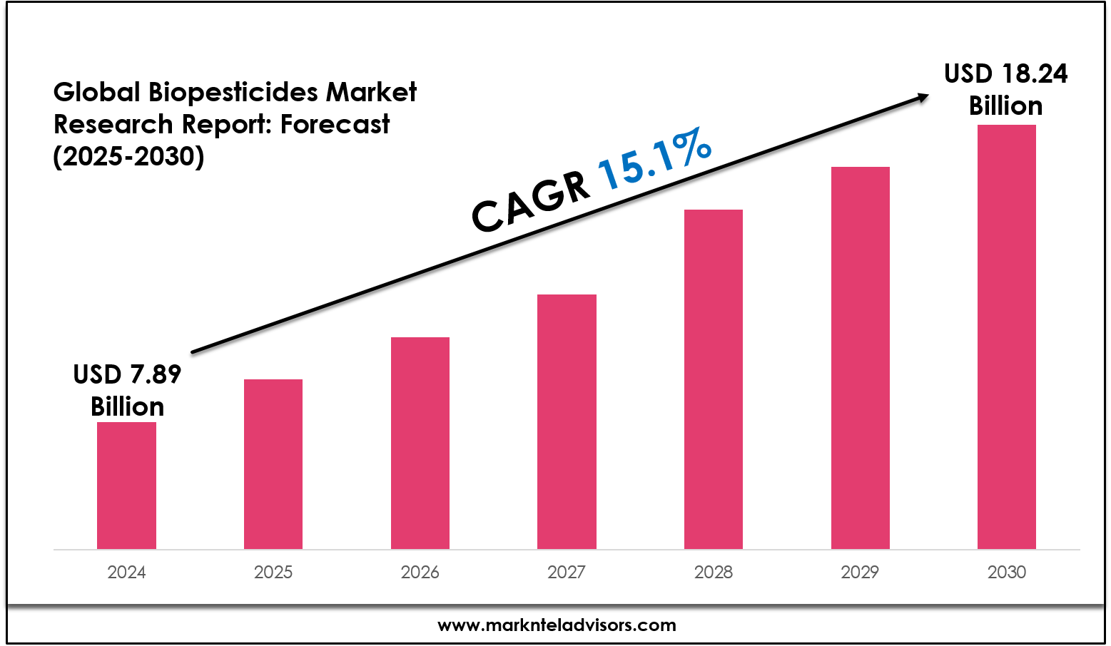 Biopesticides Market Analysis: Size, Value & Company Insights