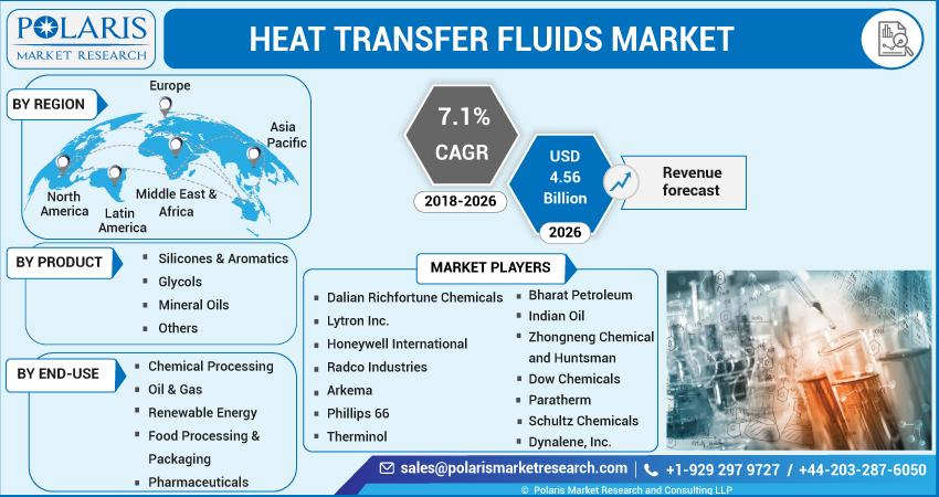 Heat Transfer Fluids Market Size & Share, Competition, Price, Revenue Till 2032