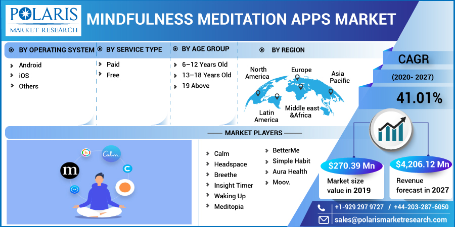 Mindfulness Meditation Apps Market Value Predicted to Hit Big Revenues in Future 2032