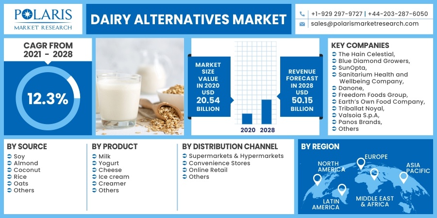 Dairy Alternatives Market Current Trends Analysis, Revenue and Gross Margin Till 2032