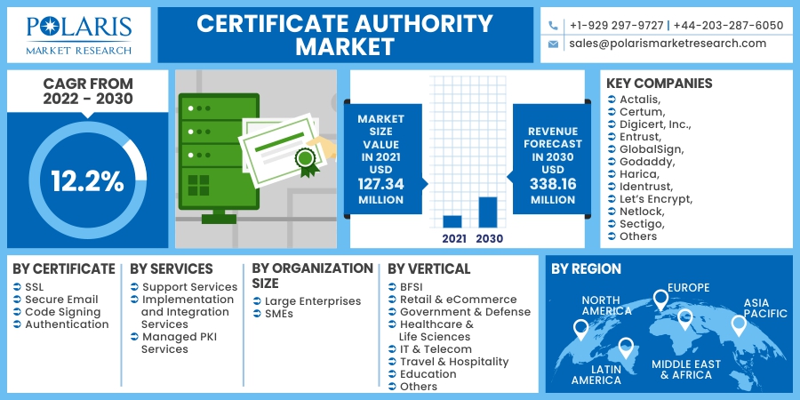 Certificate Authority Market Future Scenario During Forecast Period 2023-2032