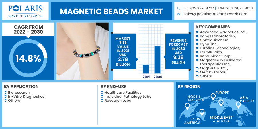 Magnetic Beads Market is Projected to Showcase Significant Growth up to 2032