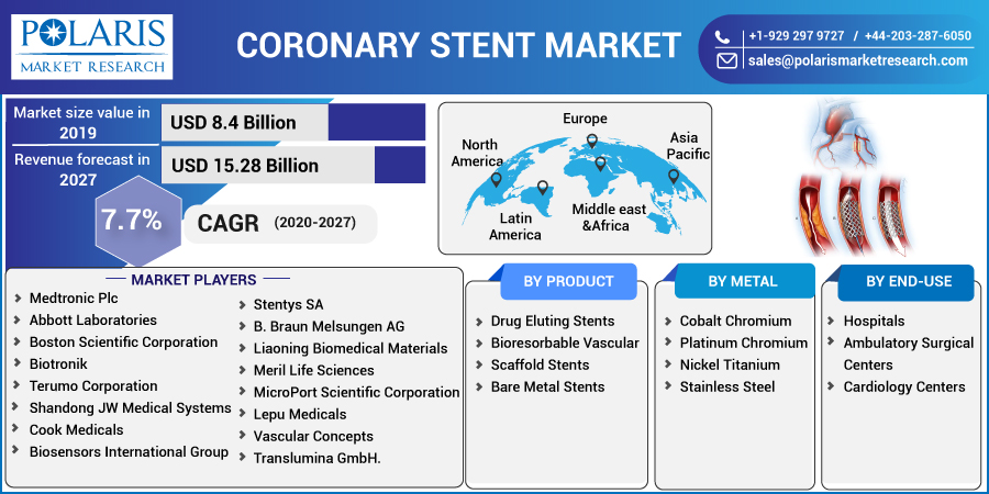 Coronary Stent Market Statistical Model, Competitive Landscape and Forecast