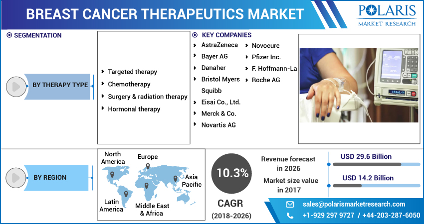 Breast Cancer Therapeutics Market Forecast Report 2023-2032: Rising Future Trend & Forecast