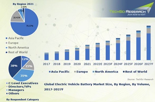 Electric Vehicle Battery Market: Industry Size, Share, and Competition Analysis