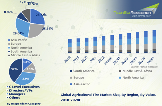 Agricultural Tire Market Opportunities: Size and Growth Projections for Upcoming Years